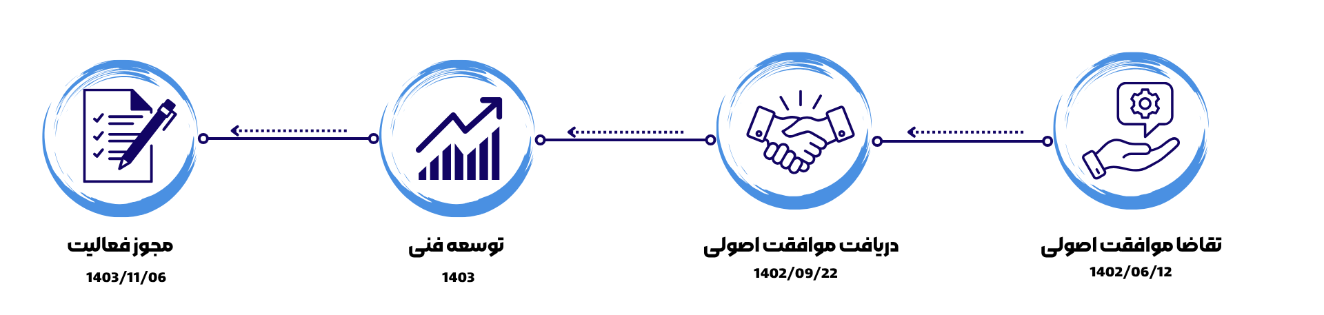 الگو و روند پیشرفت