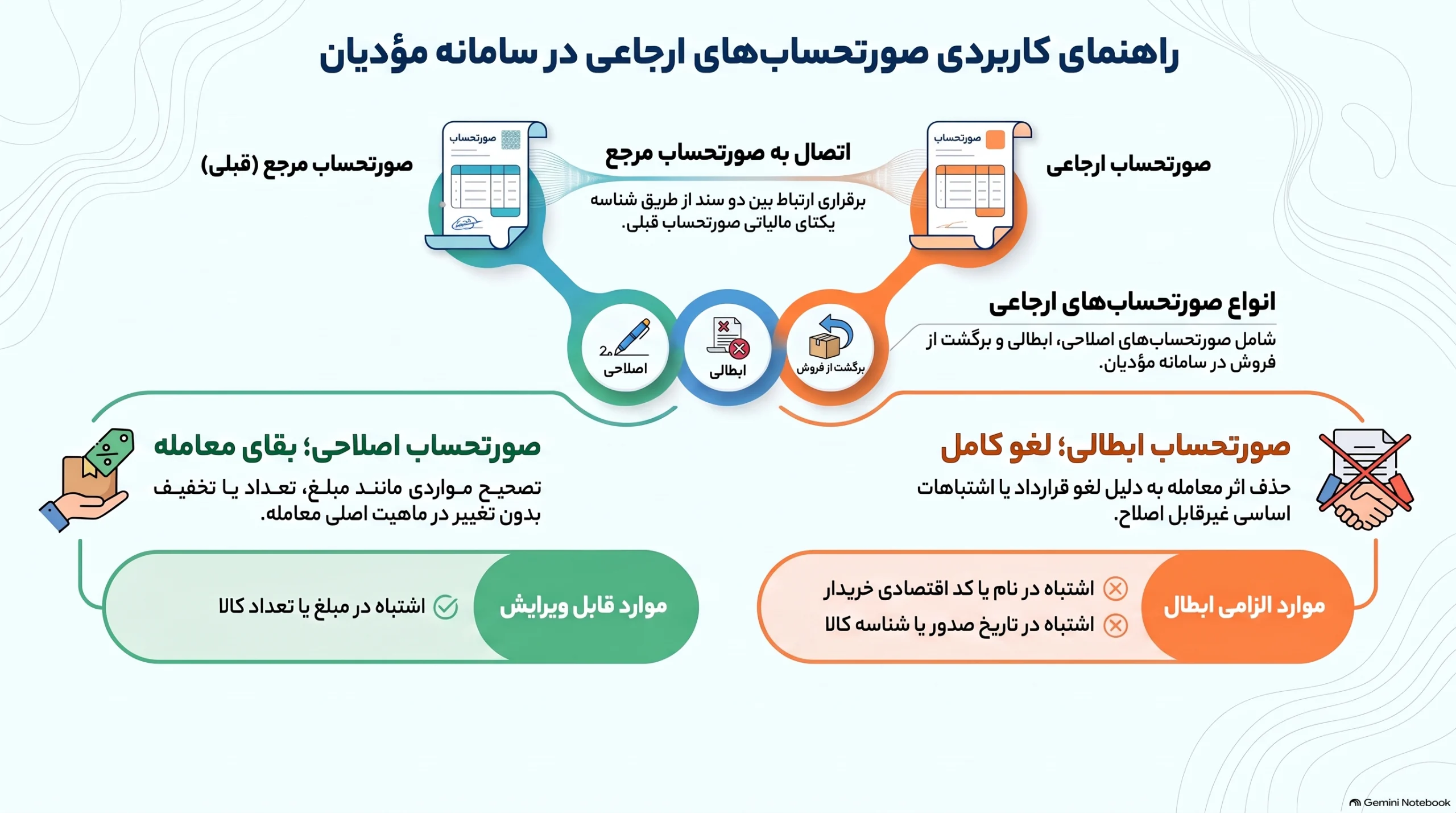 تفاوت صورتحساب ارجاعی، اصلاحی ، ابطالی و برگشت فروش