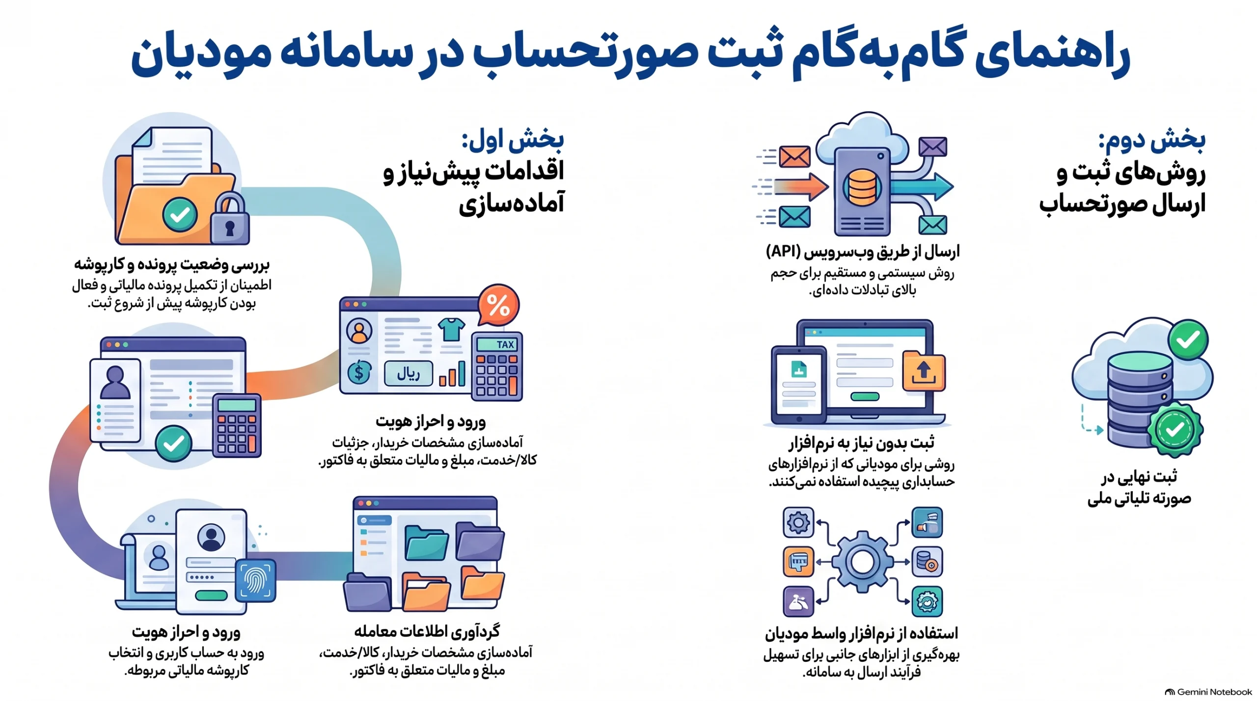 ثبت فاکتور در سامانه مودیان به صورت دستی و مستقیم نحوه ثبت فاکتور در سامانه مودیان به صورت مستقیم