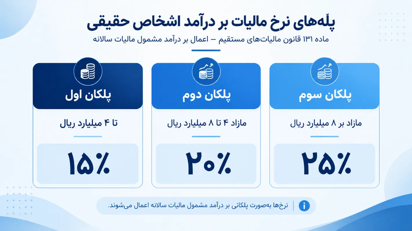 پلههای نرخ مالیات بر درآمد اشخاص حقیقی